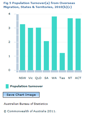 Graph Image for Fig 5 Population Turnover(a) from Overseas Migration, States and Territories, 2010(b)(c)